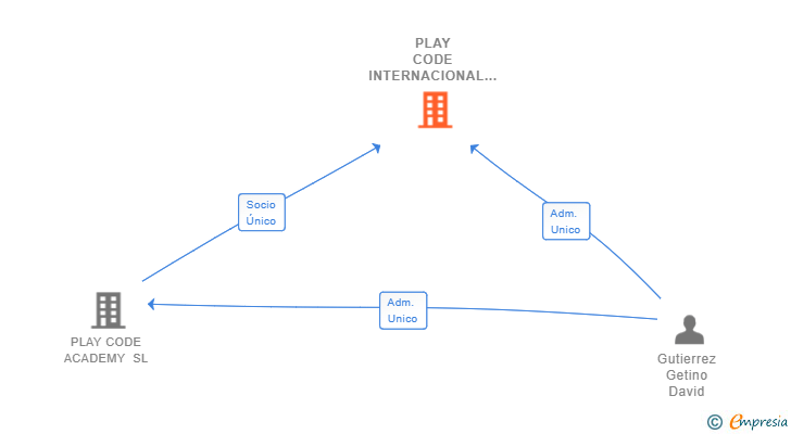 Vinculaciones societarias de PLAY CODE INTERNACIONAL SL (EXTINGUIDA)