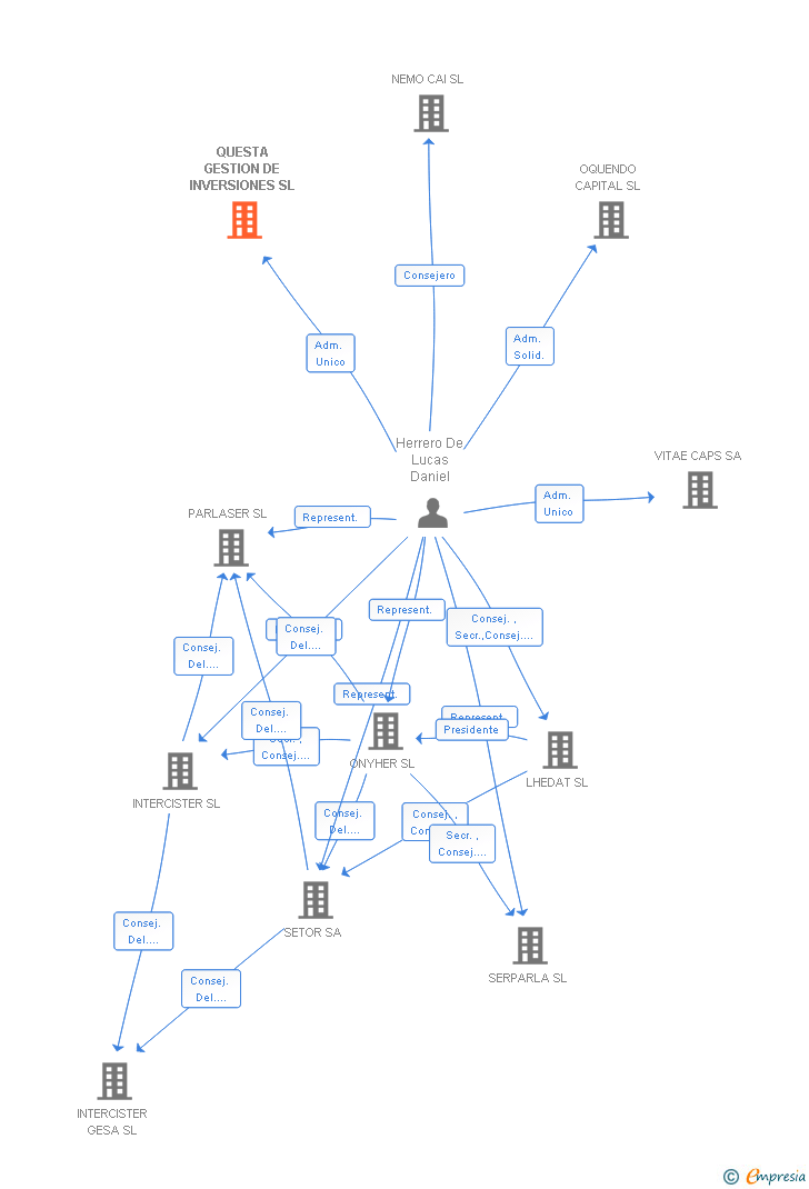 Vinculaciones societarias de QUESTA GESTION DE INVERSIONES SL