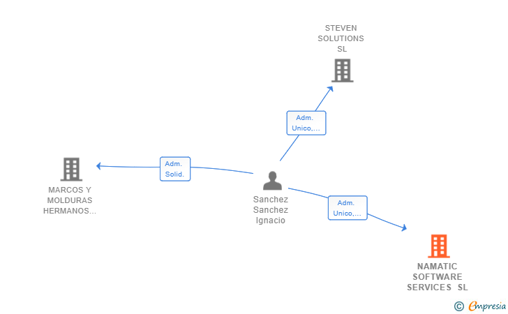 Vinculaciones societarias de NAMATIC SOFTWARE SERVICES SL