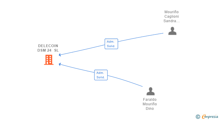 Vinculaciones societarias de DELECOIN DSM 24 SL