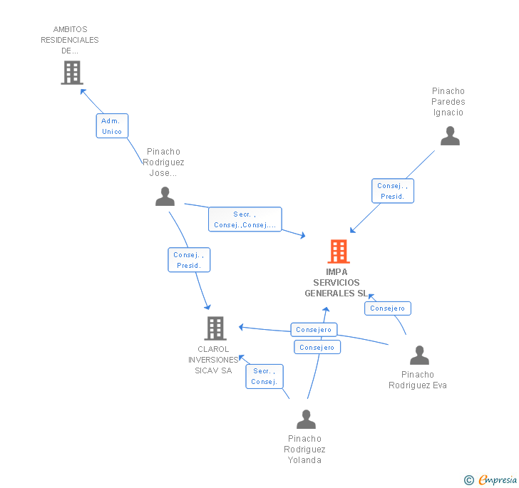 Vinculaciones societarias de IMPA SERVICIOS GENERALES SL