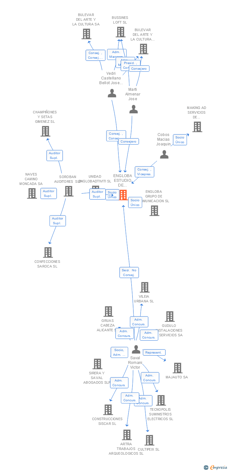 Vinculaciones societarias de ENGLOBA ESTUDIO DE MARKETING SL