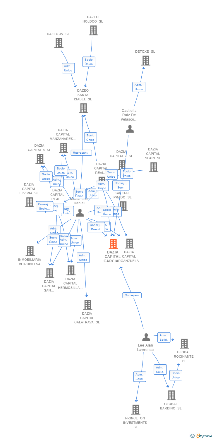 Vinculaciones societarias de DAZIA CAPITAL GARCIA DE PAREDES SL