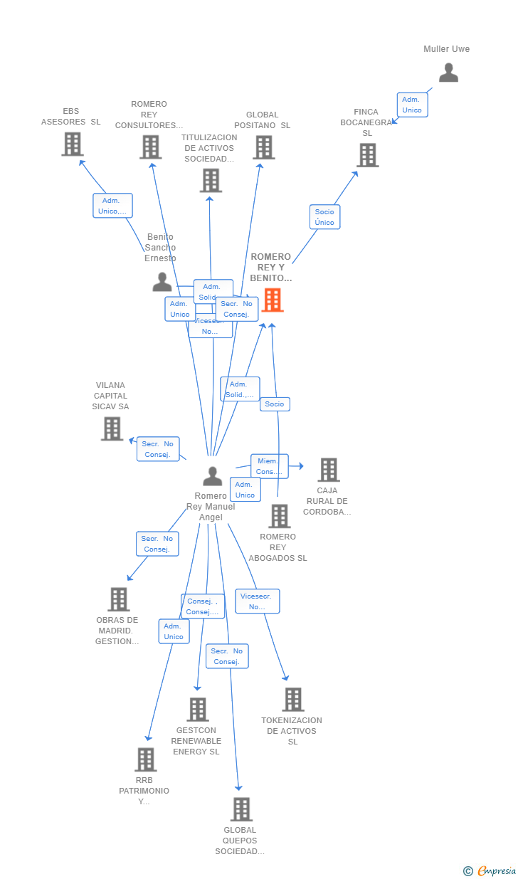 Vinculaciones societarias de ROMERO REY Y BENITO SANCHO ABOGADOS SLP