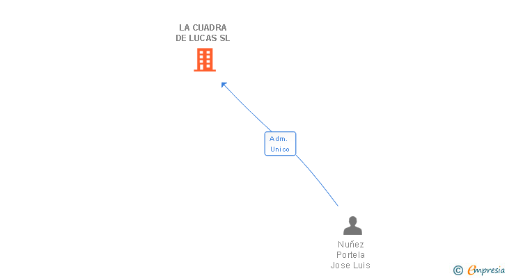 Vinculaciones societarias de LA CUADRA DE LUCAS SL