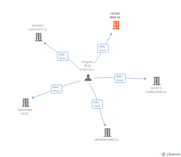 Vinculaciones societarias de ODONT MAD SL
