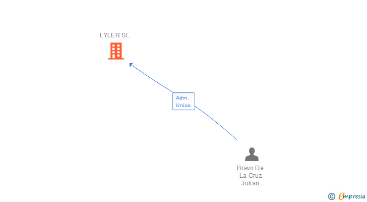 Vinculaciones societarias de LYLER SL