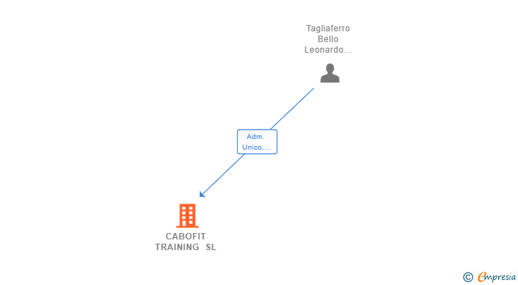 Vinculaciones societarias de CABOFIT TRAINING SL