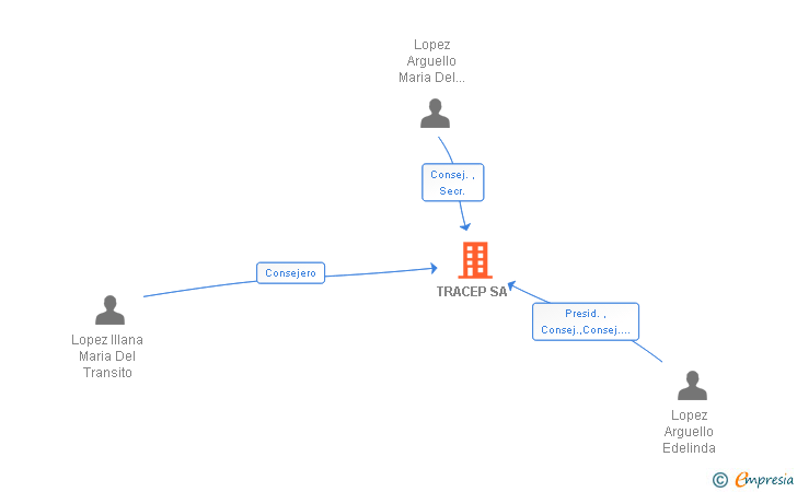 Vinculaciones societarias de TRACEP SL