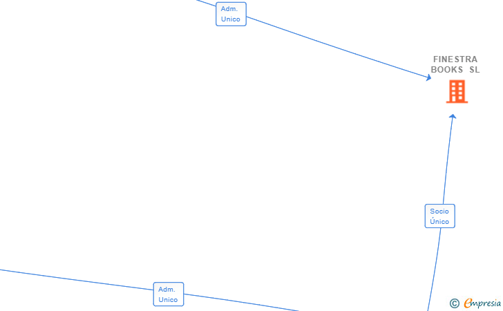 Vinculaciones societarias de FINESTRA BOOKS SL