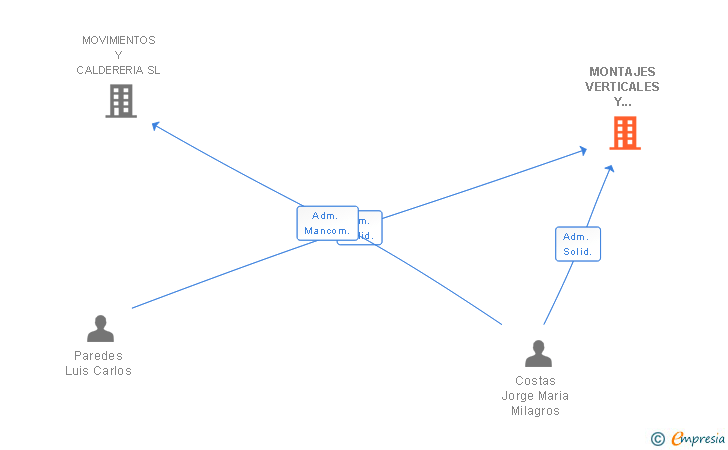 Vinculaciones societarias de MONTAJES VERTICALES Y CALDERERIA SL