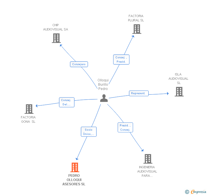 Vinculaciones societarias de PEDRO OLLOQUI ASESORES SL