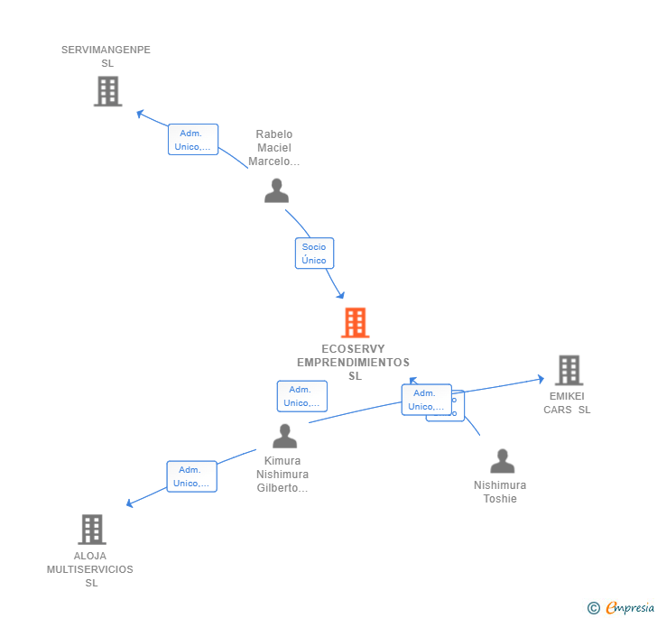 Vinculaciones societarias de ECOSERVY EMPRENDIMIENTOS SL