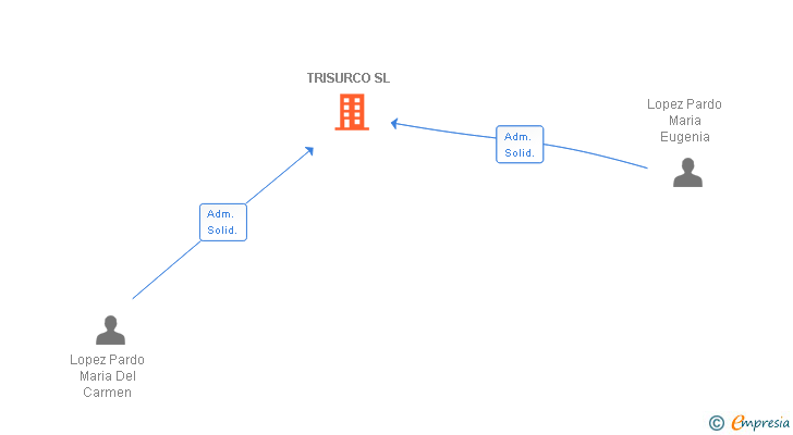 Vinculaciones societarias de TRISURCO SL