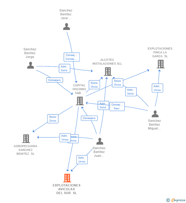 Vinculaciones societarias de EXPLOTACIONES AVICOLAS DEL SUR SL