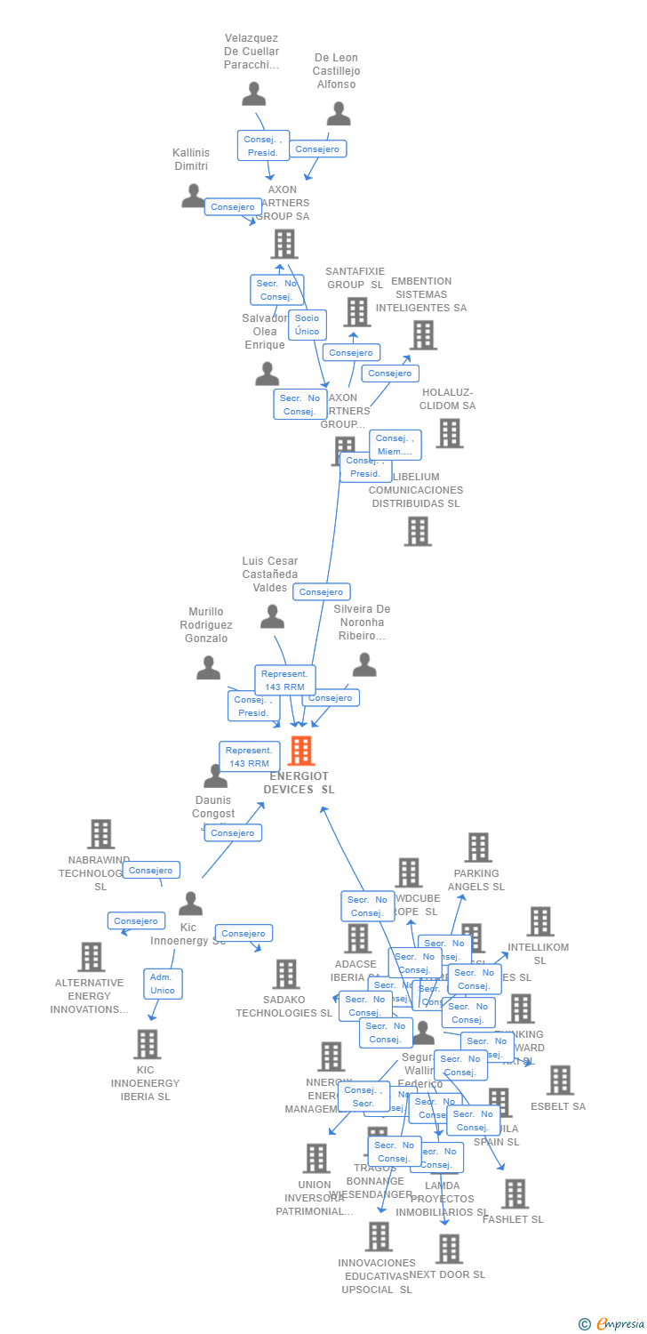 Vinculaciones societarias de ENERGIOT DEVICES SL