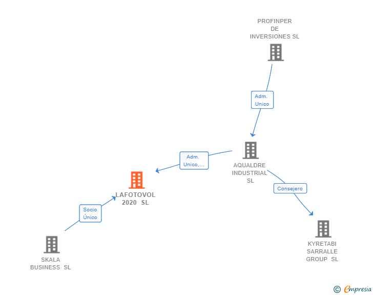 Vinculaciones societarias de LAFOTOVOL 2020 SL