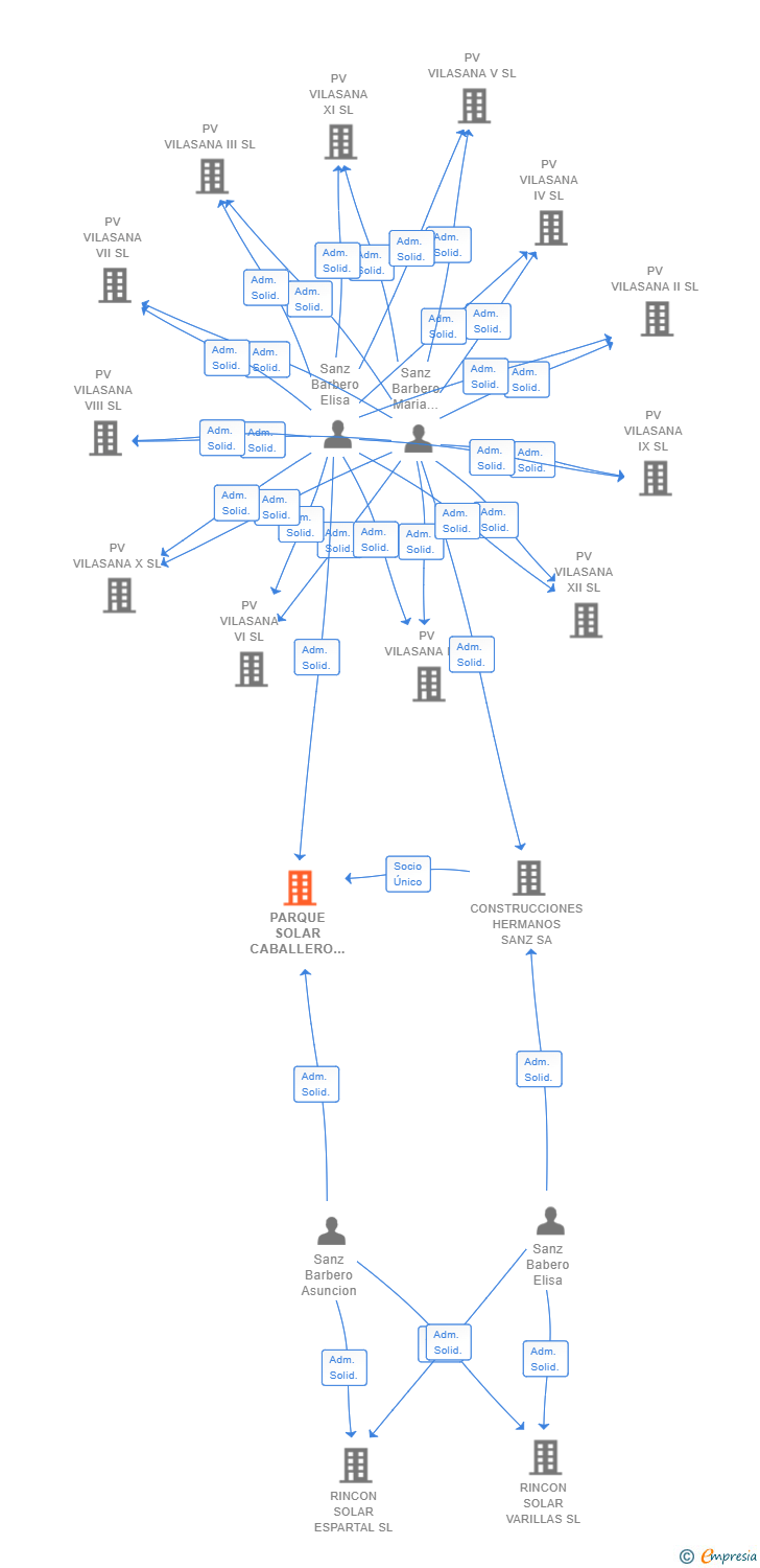 Vinculaciones societarias de PARQUE SOLAR CABALLERO DEL BOSQUE SL