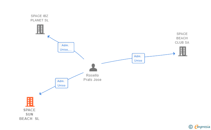 Vinculaciones societarias de SPACE SUN BEACH SL