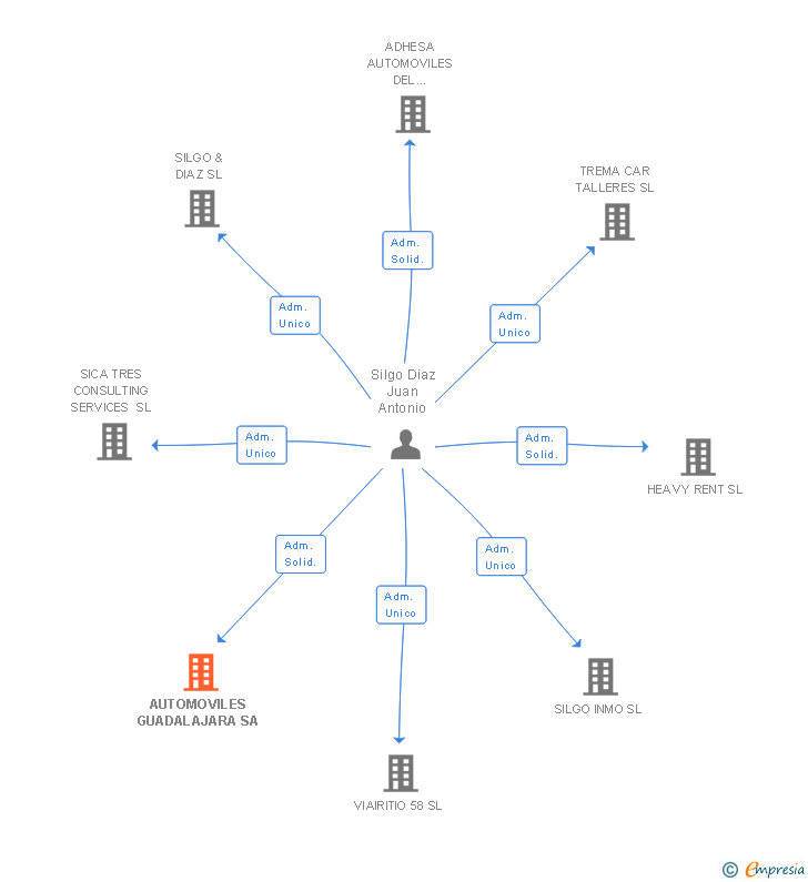 Vinculaciones societarias de AUTOMOVILES GUADALAJARA SA