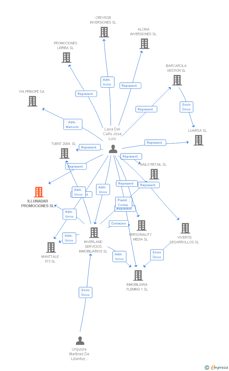 Vinculaciones societarias de ILLUNABAR PROMOCIONES SL