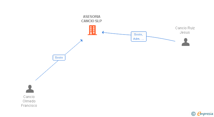 Vinculaciones societarias de ASESORIA CANCIO SLP