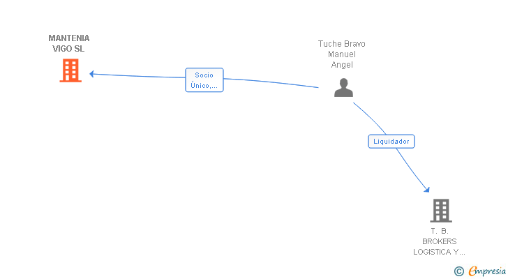 Vinculaciones societarias de MANTENIA VIGO SL