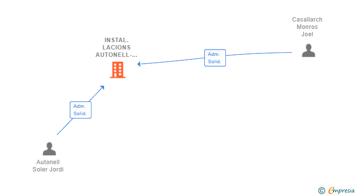 Vinculaciones societarias de INSTAL.LACIONS AUTONELL-CASALLARCH SL
