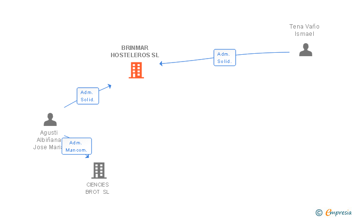 Vinculaciones societarias de BRINMAR HOSTELEROS SL