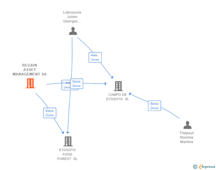 Vinculaciones societarias de REGAIN ASSET MANAGEMENT SA