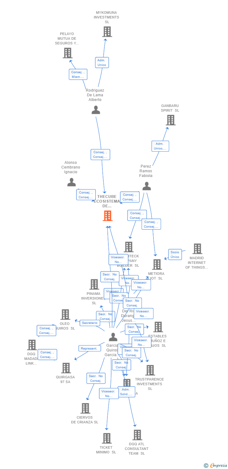 Vinculaciones societarias de THECUBE ECOSISTEMA DE INNOVACION SL