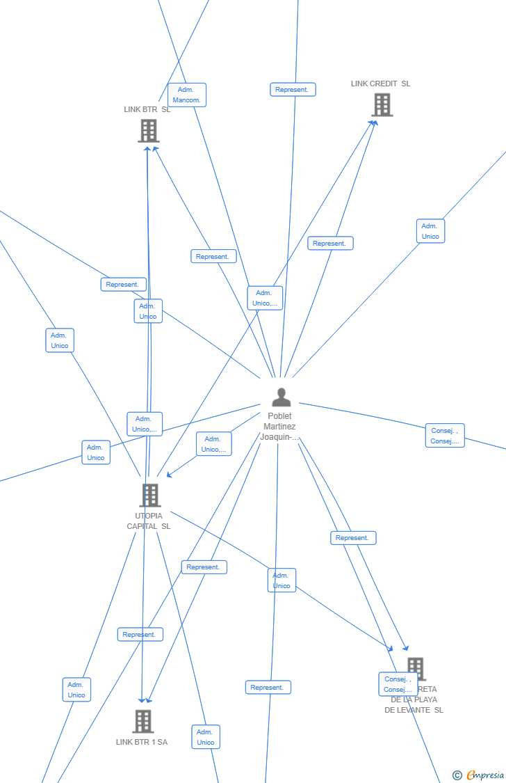 Vinculaciones societarias de LINK BTR 2 SA