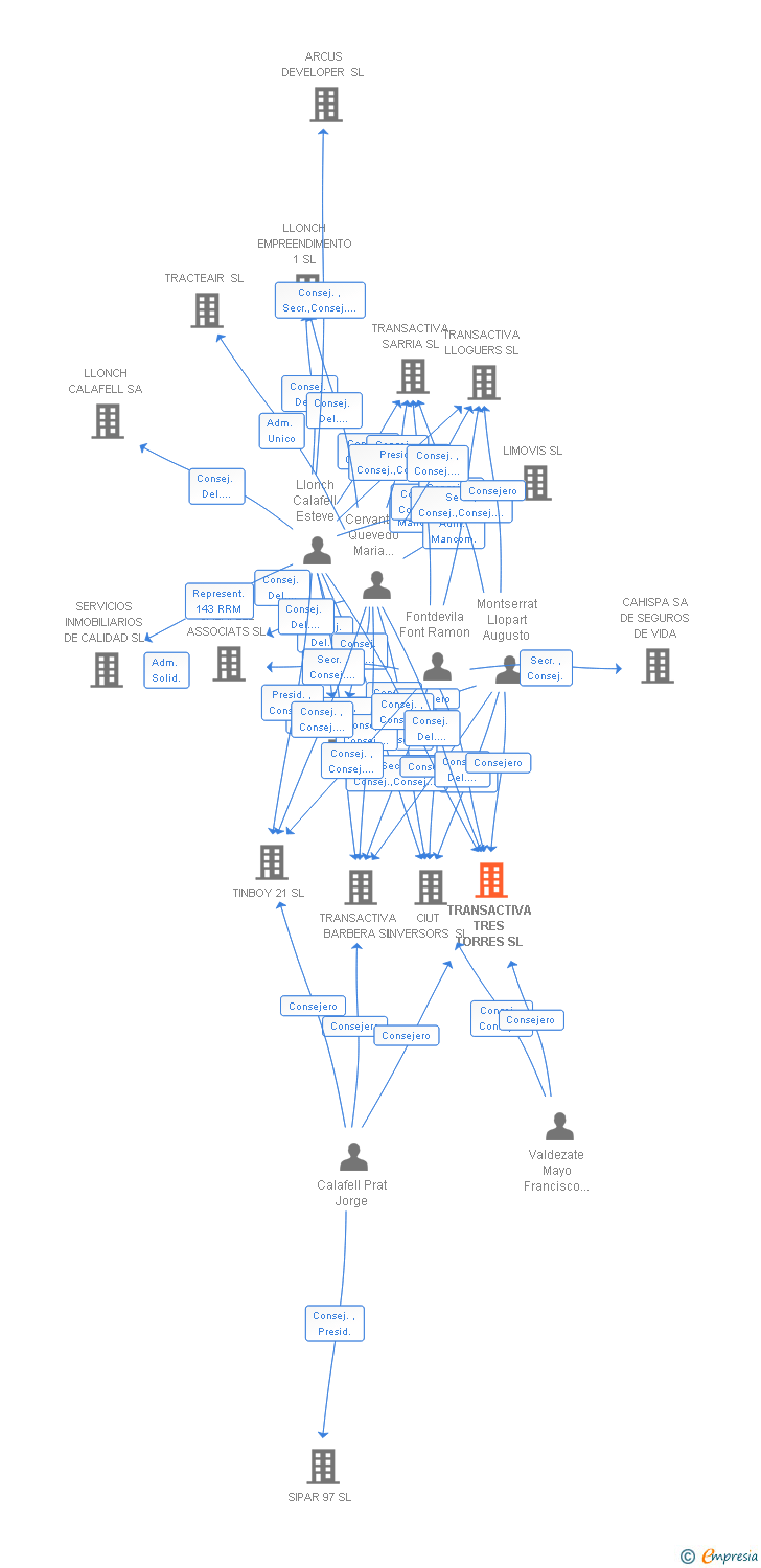 Vinculaciones societarias de TRANSACTIVA TRES TORRES SL