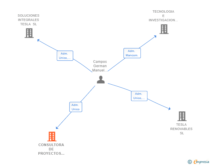 Vinculaciones societarias de CONSULTORA DE PROYECTOS ENERGETICOS SL