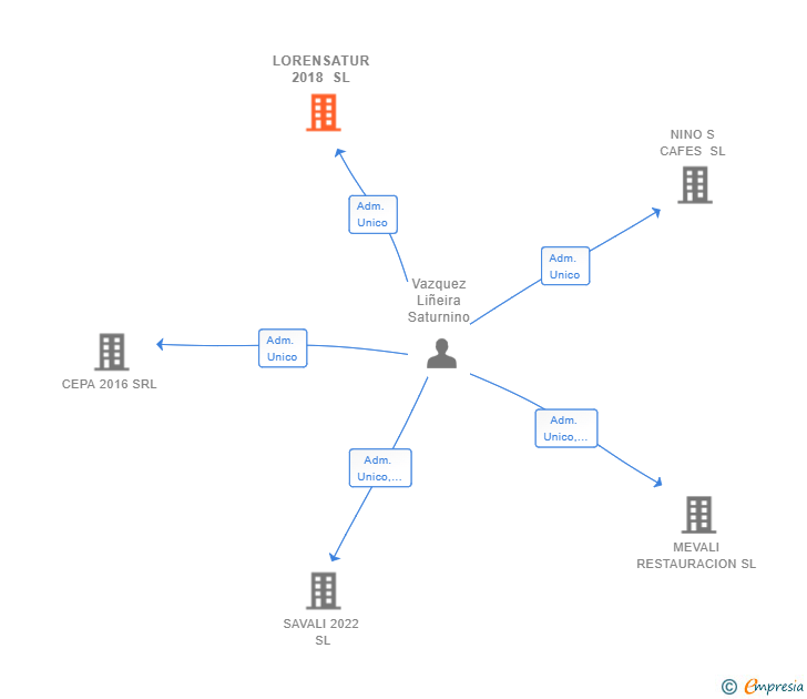 Vinculaciones societarias de LORENSATUR 2018 SL