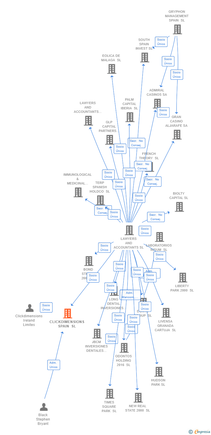 Vinculaciones societarias de CLICKDIMENSIONS SPAIN SL