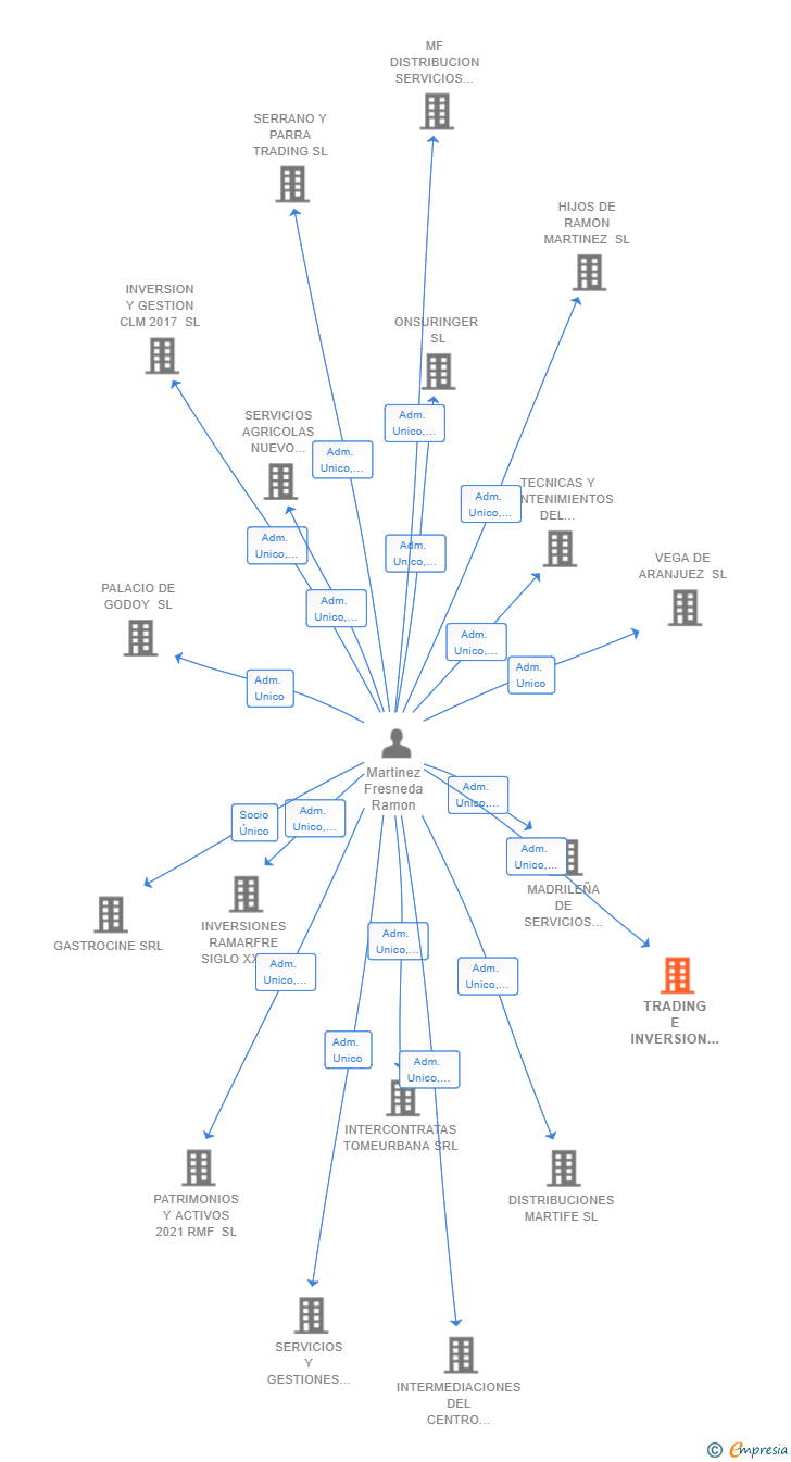 Vinculaciones societarias de TRADING E INVERSION 2020 SL
