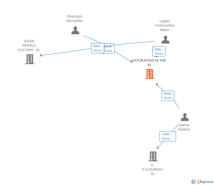 Vinculaciones societarias de HOOKAHBASE168 SL