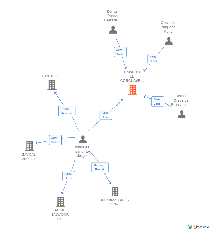 Vinculaciones societarias de ESPACIO EL CONCLAVE SL