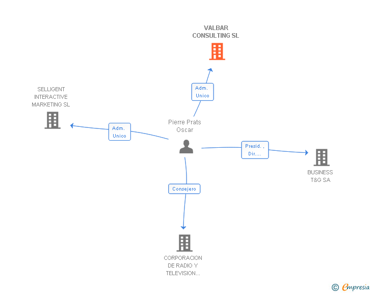 Vinculaciones societarias de VALBAR CONSULTING SL
