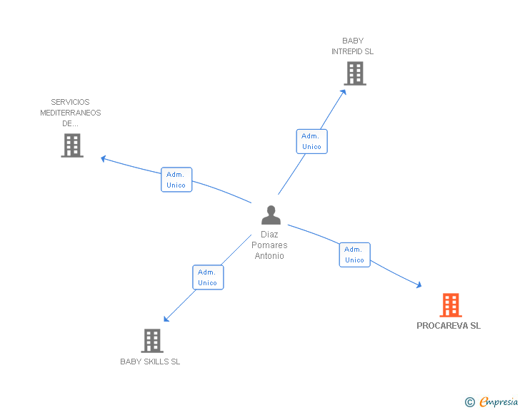 Vinculaciones societarias de PROCAREVA SL