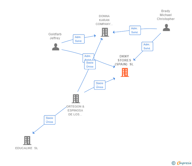 Vinculaciones societarias de DKNY STORES (SPAIN) SL