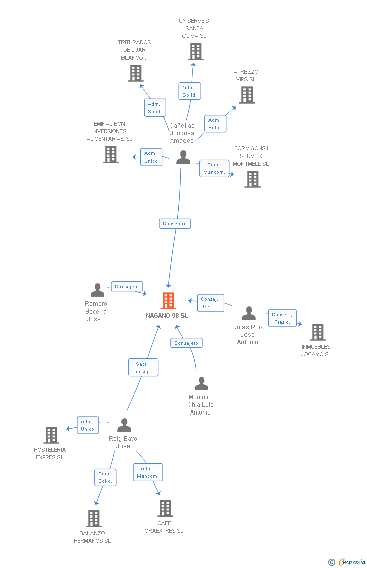 Vinculaciones societarias de NAGANO 98 SL