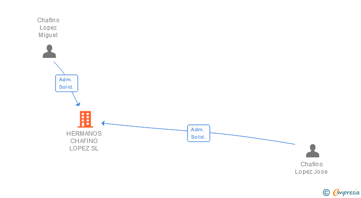 Vinculaciones societarias de HERMANOS CHAFINO LOPEZ SL