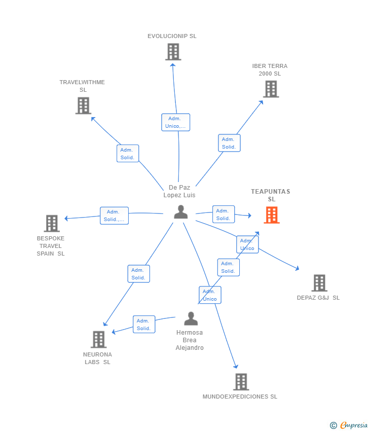 Vinculaciones societarias de TEAPUNTAS SL