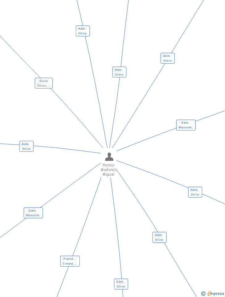Vinculaciones societarias de ABANSVALP SA