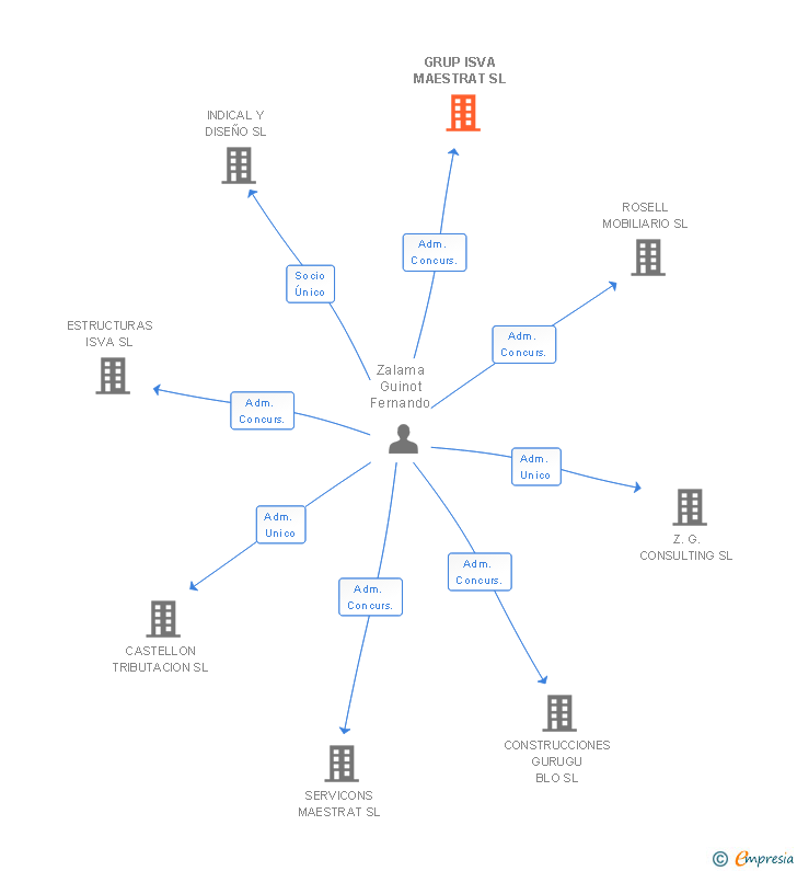 Vinculaciones societarias de GRUP ISVA MAESTRAT SL