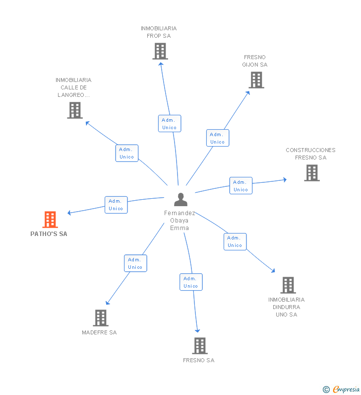 Vinculaciones societarias de PATHO'S SA
