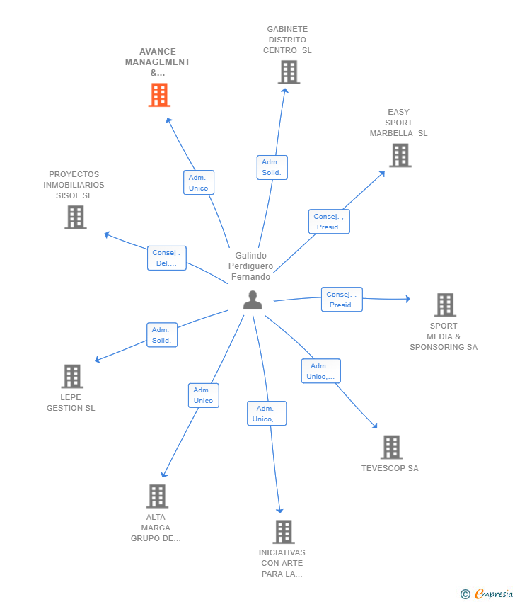 Vinculaciones societarias de AVANCE MANAGEMENT & COMMUNITY SL