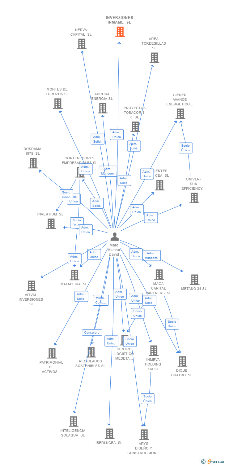 Vinculaciones societarias de INVERSIONES INMAME SL (EXTINGUIDA)